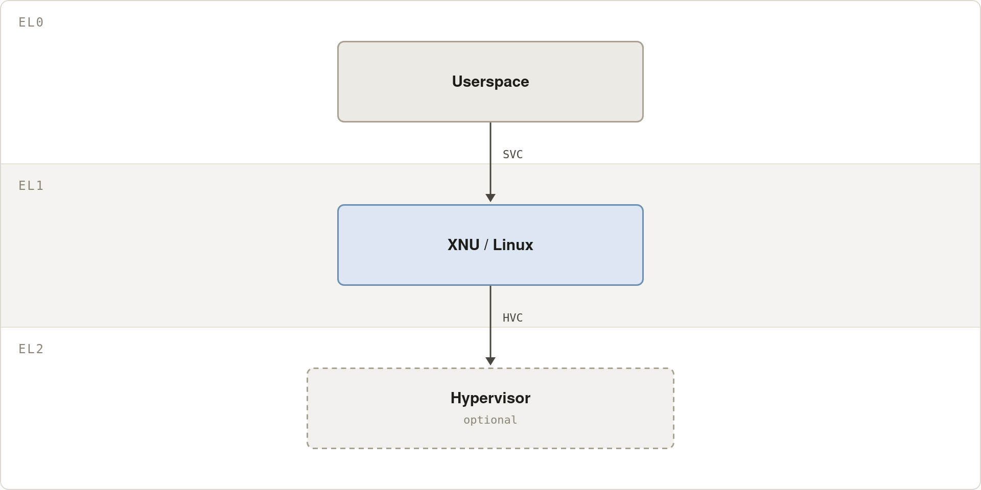 A conventional ARM privilege-level stack: userspace at EL0, XNU/Linux at EL1, and an optional hypervisor at EL2.