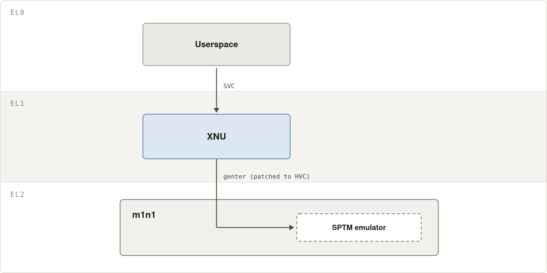 The chosen design: m1n1 routes patched genter calls to an in-hypervisor SPTM emulator.