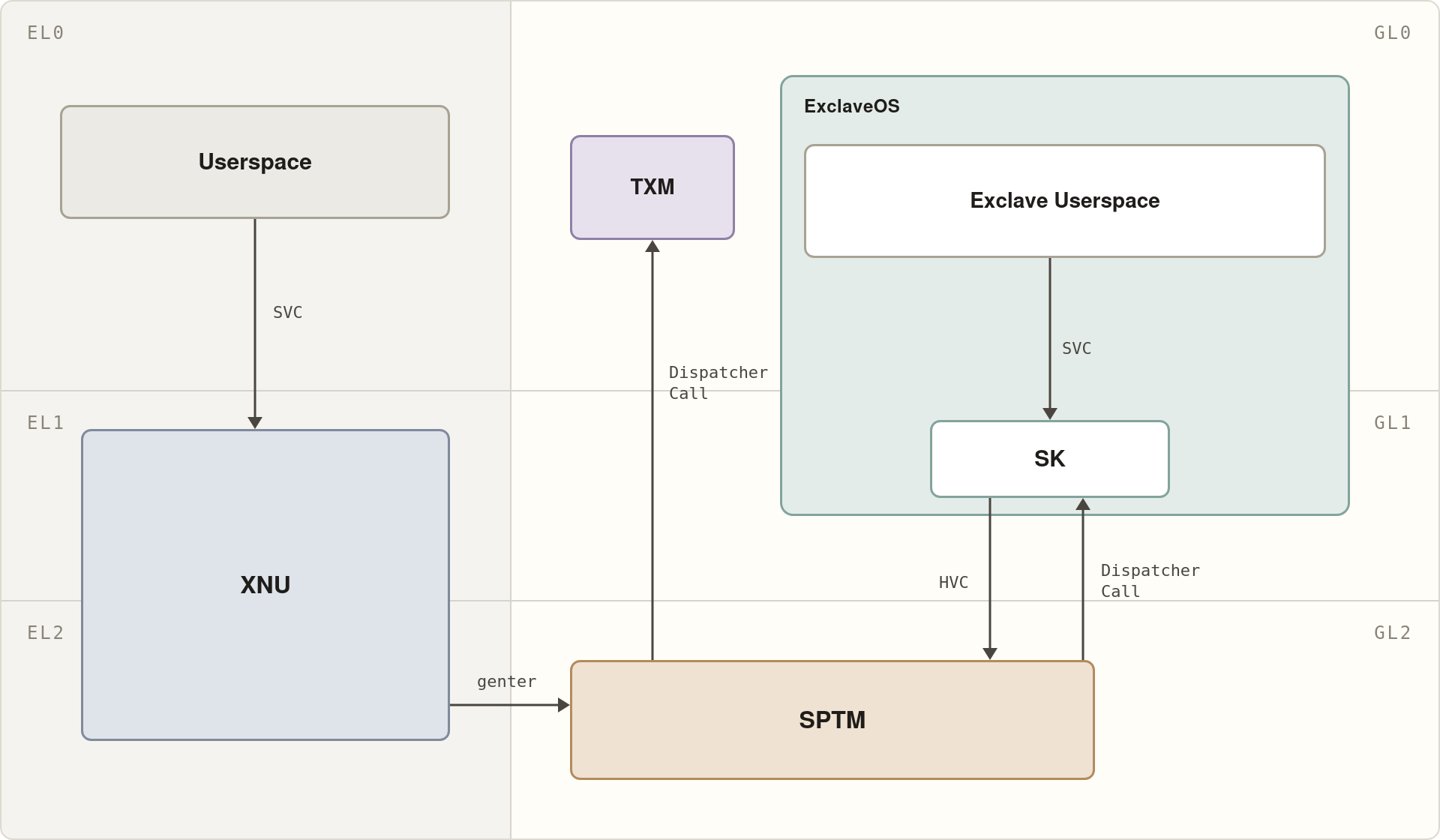 The M4+ architecture, showing the additional guarded levels, SPTM, and ExclaveOS.