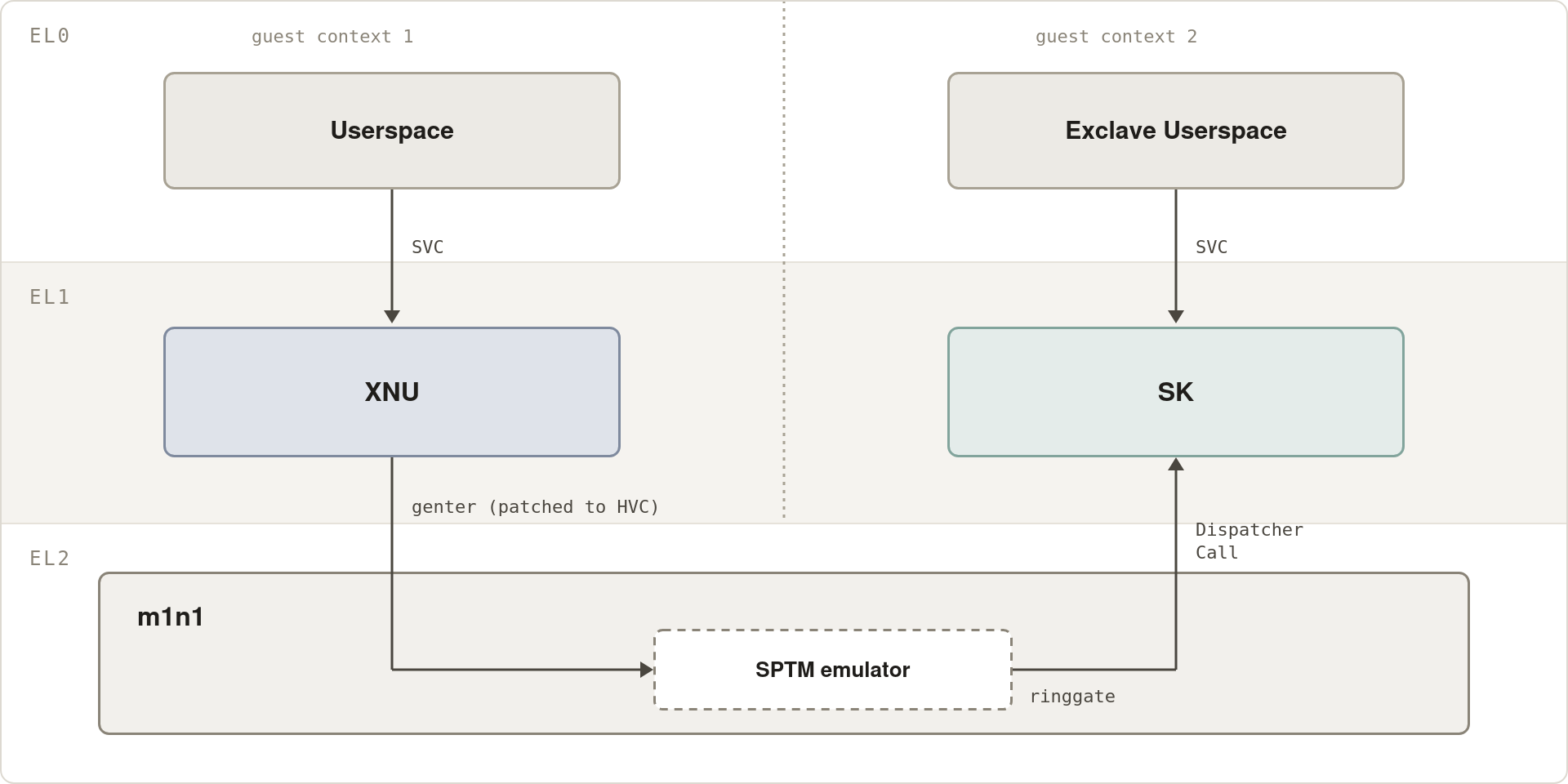 Exclaves virtualized as a second guest context, with m1n1 providing the SPTM emulator and ringgate path.