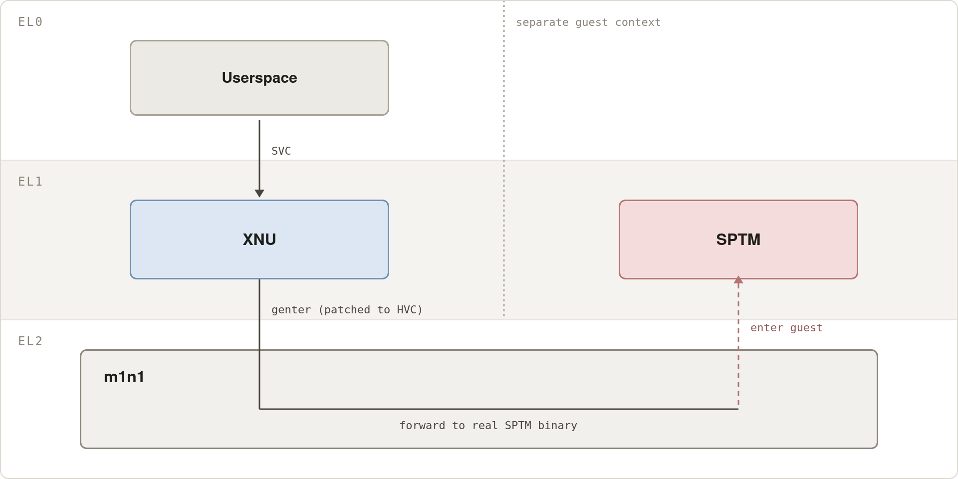 The virtualized-SPTM approach: m1n1 forwards patched genter calls to an SPTM guest.